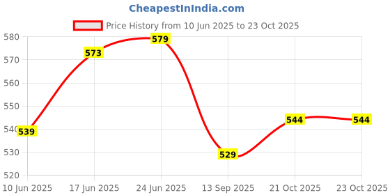flipkart.com selifuar PVC, Rubber Standard Mat ForMaruti Suzuki Swift Dzire selifuar Price History Graph from 10 Jun 2025 to 22 Oct 2025