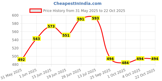 flipkart.com selifuar PVC, Rubber Standard Mat ForMaruti Suzuki WagonR selifuar Price History Graph from 31 May 2025 to 21 Oct 2025