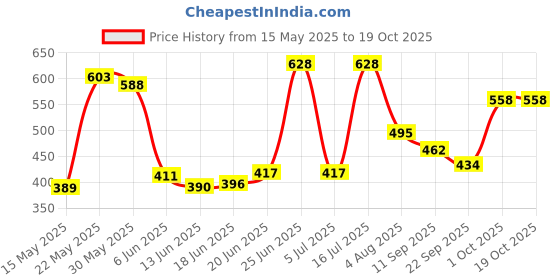 flipkart.com selifuar PVC, Rubber Standard Mat ForMaruti Suzuki WagonR selifuar Price History Graph from 15 May 2025 to 17 Oct 2025