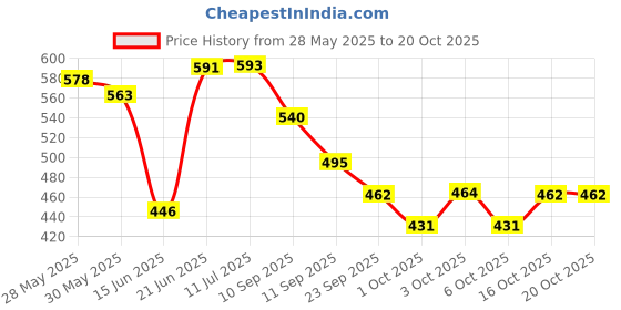 flipkart.com selifuar PVC, Rubber Standard Mat ForMaruti Suzuki WagonR selifuar Price History Graph from 28 May 2025 to 19 Oct 2025