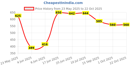 flipkart.com selifuar PVC, Rubber Standard Mat ForMaruti Suzuki Zen Estilo selifuar Price History Graph from 23 May 2025 to 22 Oct 2025