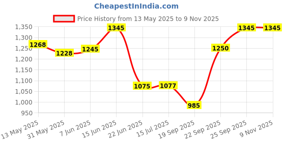flipkart.com autokaar PVC, Rubber Standard Mat ForRenault Triber autokaar Price History Graph from 13 May 2025 to 8 Nov 2025