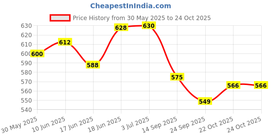 flipkart.com selifuar PVC, Rubber Standard Mat ForTata Indica selifuar Price History Graph from 30 May 2025 to 23 Oct 2025