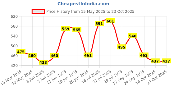 flipkart.com selifuar PVC, Rubber Standard Mat ForTata Nexon selifuar Price History Graph from 15 May 2025 to 22 Oct 2025