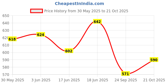 flipkart.com selifuar PVC, Rubber Standard Mat ForVolkswagen Vento selifuar Price History Graph from 30 May 2025 to 21 Oct 2025