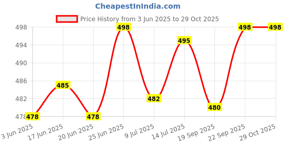 flipkart.com foot trends PVC Safety Gumboots, 11-inch, Non-Metallic Toe Cap, Oil and Acid Resistant, Boots For Men foot trends Price History Graph from 3 Jun 2025 to 29 Oct 2025