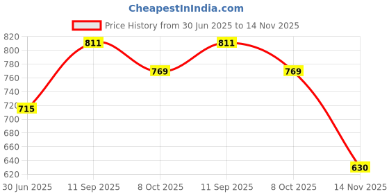 flipkart.com foot trends PVC Safety shoes with steel toes for industrial, construction and warehouse use For Men foot trends Price History Graph from 30 Jun 2025 to 14 Nov 2025