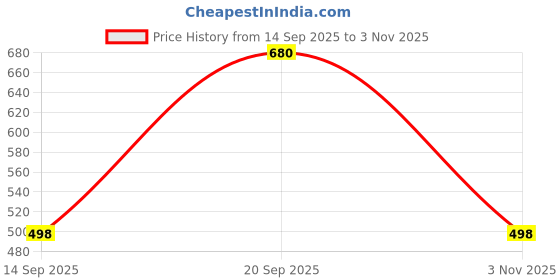 flipkart.com foot trends PVC Safety shoes with steel toes for industrial, construction and warehouse use For Men foot trends Price History Graph from 14 Sep 2025 to 3 Nov 2025