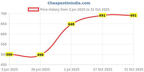 flipkart.com elecant PVC Safety shoes with steel toes for warehouse, industrial and construction use Boots For Men elecant Price History Graph from 3 Jun 2025 to 31 Oct 2025