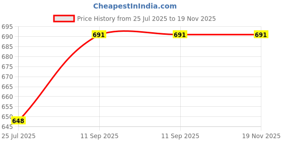 flipkart.com elecant PVC Safety shoes with steel toes for warehouse, industrial and construction use Boots For Men elecant Price History Graph from 25 Jul 2025 to 18 Nov 2025
