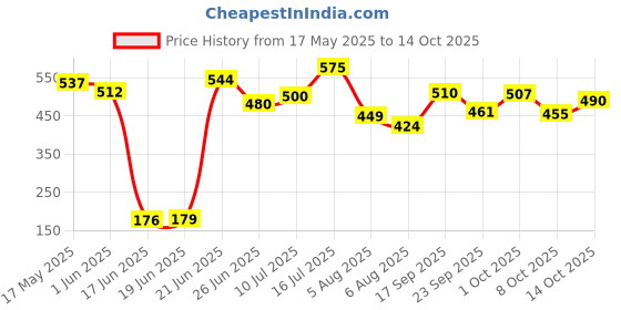 flipkart.com aman fit PVC Set 3KG X 2 PCS, 1 Pair , Hex , Home Gym Fixed Weight Dumbbell aman fit Price History Graph from 17 May 2025 to 14 Oct 2025