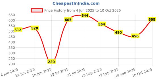 flipkart.com aman fit PVC Set 5KG X 2 PCS, 1 Pair , Hex , Home Gym Fixed Weight Dumbbell aman fit Price History Graph from 4 Jun 2025 to 10 Oct 2025