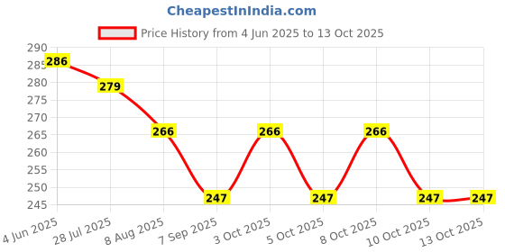 flipkart.com shivkari PVC Silicon Flexible Tube Pipe For Water Purifier, Extension Tube Pot Filling Hose Pipe shivkari Price History Graph from 4 Jun 2025 to 13 Oct 2025