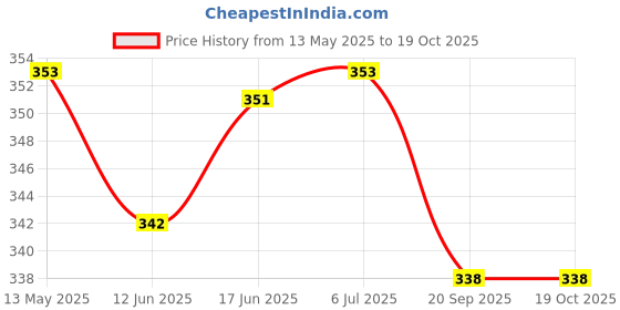 flipkart.com rakso PVC - Single Fan Pad for Martial Art, 46 cm x 4 cm (Red) Striking Pad (Red) Striking Pad rakso Price History Graph from 13 May 2025 to 19 Oct 2025