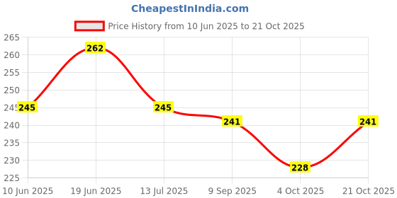 flipkart.com aerowell PVC SInk and Swan tap Kitchen Mixer Blue Faucet for Kitchen/Bathroom Wash Basins Faucet Set aerowell Price History Graph from 10 Jun 2025 to 21 Oct 2025