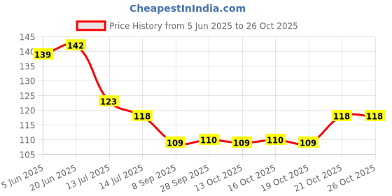 flipkart.com hydur by hydur PVC SINK COUPLING 4'' INCH FOR KITCHEN SINKS (PREMIUM QUALITY) FAUCET Flange Faucet hydur by hydur Price History Graph from 5 Jun 2025 to 25 Oct 2025