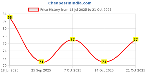 flipkart.com bromo Pvc Sink taps for kitchen Pvc Sink taps Pack of 1 Kitchen Mixer Faucet bromo Price History Graph from 18 Jul 2025 to 21 Oct 2025