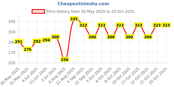 flipkart.com tileind PVC Siphon Flush Tank (White), Pvc,Plastic Flushing Cistern Accessories (White) Flush Tank Lever tileind Price History Graph from 30 May 2025 to 25 Oct 2025