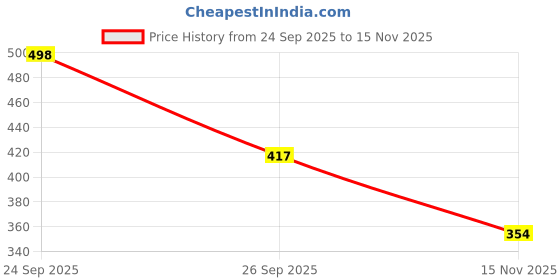 flipkart.com foot trends PVC Sole | Trendy Casual Shoes | Comfy & Stylish with Premium Metallic Detailing Boots For Men foot trends Price History Graph from 24 Sep 2025 to 15 Nov 2025