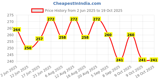 flipkart.com vivi5 PVC Speed Hurdles vivi5 Price History Graph from 2 Jun 2025 to 18 Oct 2025