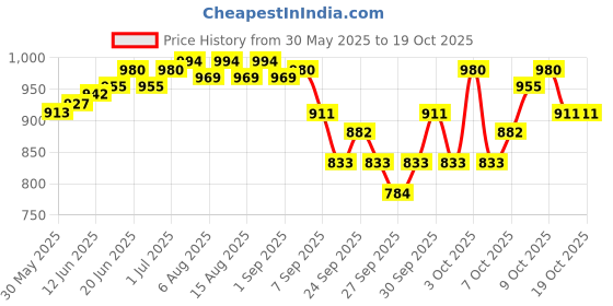 flipkart.com vivi5 PVC Speed Hurdles vivi5 Price History Graph from 30 May 2025 to 18 Oct 2025