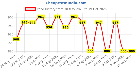 flipkart.com vivi5 PVC Speed Hurdles vivi5 Price History Graph from 30 May 2025 to 18 Oct 2025