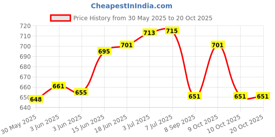 flipkart.com vivi5 PVC Speed Hurdles vivi5 Price History Graph from 30 May 2025 to 18 Oct 2025
