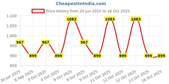 flipkart.com vnh PVC Speed Hurdles vnh Price History Graph from 20 Jun 2025 to 13 Oct 2025