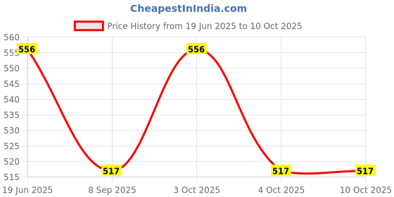 flipkart.com kiraro PVC Speed Hurdles kiraro Price History Graph from 19 Jun 2025 to 9 Oct 2025