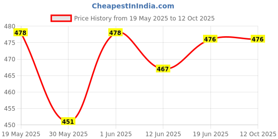 flipkart.com hackerx PVC Speed Hurdles hackerx Price History Graph from 19 May 2025 to 12 Oct 2025
