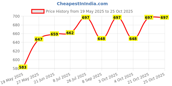flipkart.com okja pro PVC Speed Hurdles okja pro Price History Graph from 19 May 2025 to 24 Oct 2025