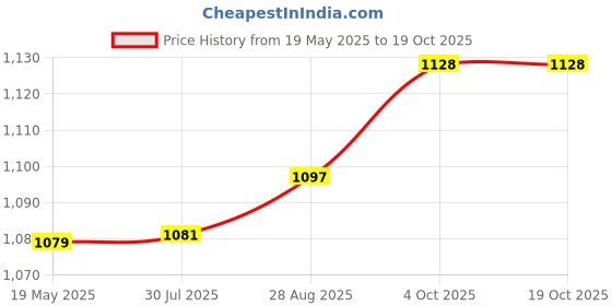 flipkart.com dinetic PVC Speed Hurdles dinetic Price History Graph from 19 May 2025 to 18 Oct 2025