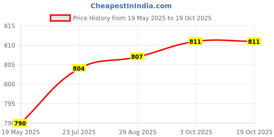 flipkart.com dinetic PVC Speed Hurdles dinetic Price History Graph from 19 May 2025 to 18 Oct 2025