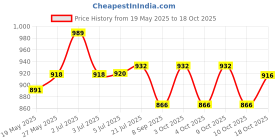 flipkart.com alok dim light PVC Speed Hurdles alok dim light Price History Graph from 19 May 2025 to 18 Oct 2025