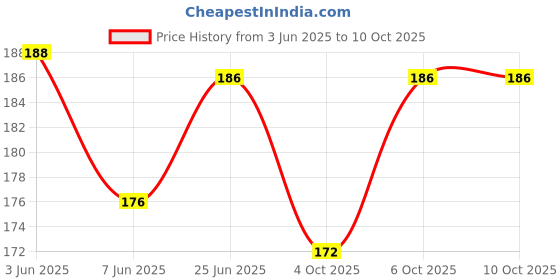 flipkart.com hackerx PVC Speed Hurdles hackerx Price History Graph from 3 Jun 2025 to 10 Oct 2025