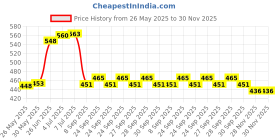 flipkart.com bsi PVC Speed Hurdles bsi Price History Graph from 26 May 2025 to 30 Nov 2025