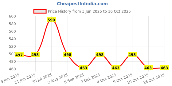 flipkart.com vayu PVC Speed Hurdles vayu Price History Graph from 3 Jun 2025 to 16 Oct 2025