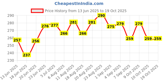 flipkart.com vivi5 PVC Speed Hurdles vivi5 Price History Graph from 13 Jun 2025 to 18 Oct 2025