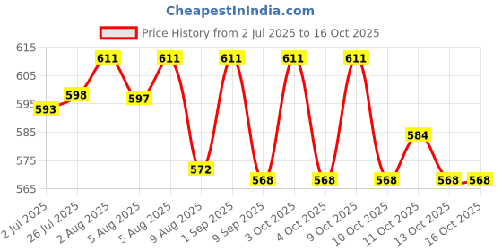 flipkart.com vnh PVC Speed Hurdles vnh Price History Graph from 2 Jul 2025 to 16 Oct 2025