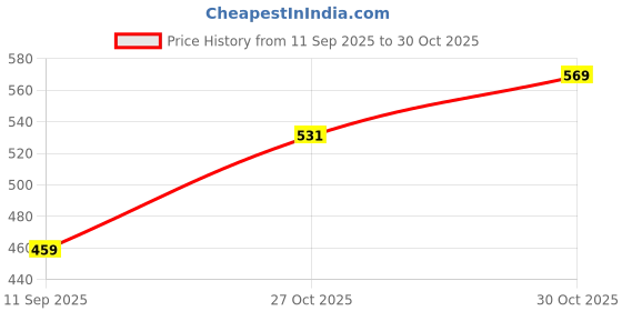 flipkart.com mrt sports PVC Speed Hurdles mrt sports Price History Graph from 11 Sep 2025 to 30 Oct 2025