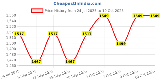 flipkart.com dinetic PVC Speed Hurdles dinetic Price History Graph from 24 Jul 2025 to 18 Oct 2025