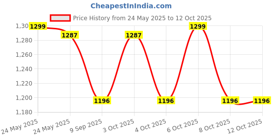 flipkart.com dtd PVC Speed Hurdles dtd Price History Graph from 24 May 2025 to 12 Oct 2025