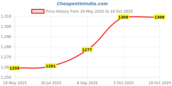 flipkart.com dinetic PVC Speed Hurdles dinetic Price History Graph from 19 May 2025 to 18 Oct 2025