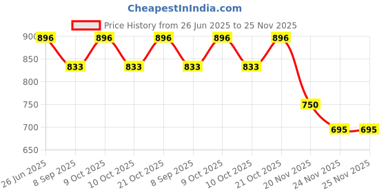 flipkart.com nios sports PVC Speed Hurdles nios sports Price History Graph from 26 Jun 2025 to 24 Nov 2025
