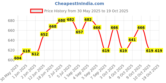 flipkart.com vivi5 PVC Speed Hurdles vivi5 Price History Graph from 30 May 2025 to 18 Oct 2025