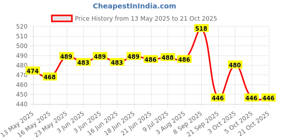 flipkart.com kalindri sports PVC Speed Hurdles kalindri sports Price History Graph from 13 May 2025 to 20 Oct 2025