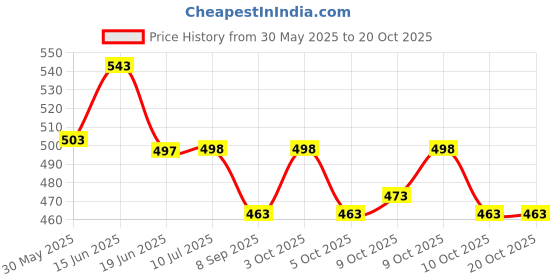 flipkart.com sports & fitness junction PVC Speed Hurdles sports & fitness junction Price History Graph from 30 May 2025 to 18 Oct 2025