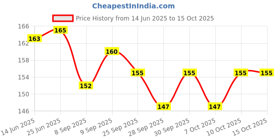 flipkart.com ymd PVC Speed Hurdles ymd Price History Graph from 14 Jun 2025 to 14 Oct 2025