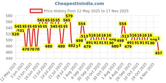 flipkart.com gols PVC Speed Hurdles (For Adults, Children Pack of 6) PVC Speed Hurdles gols Price History Graph from 12 May 2025 to 17 Nov 2025