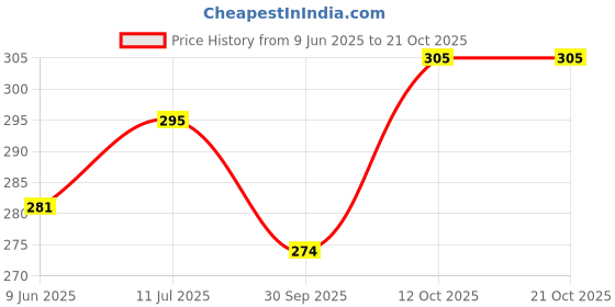 flipkart.com gold mint PVC Stamp Album Stock Book 8 pages for stamps hobby collection Stamp Book gold mint Price History Graph from 9 Jun 2025 to 19 Oct 2025